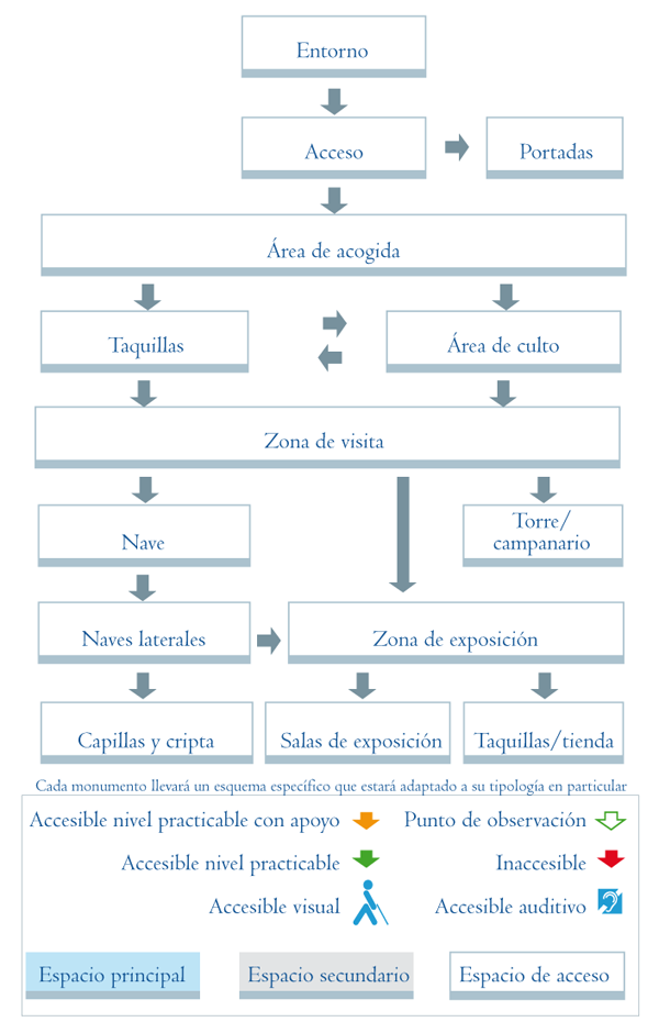 Esquema para catedrales