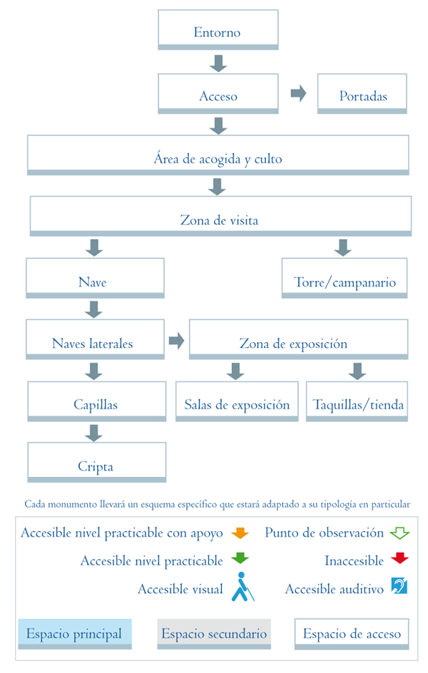 Esquema para iglesias y grandes ermitas