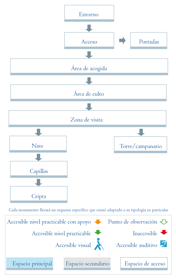 Esquema para capillas y pequeñas ermitas