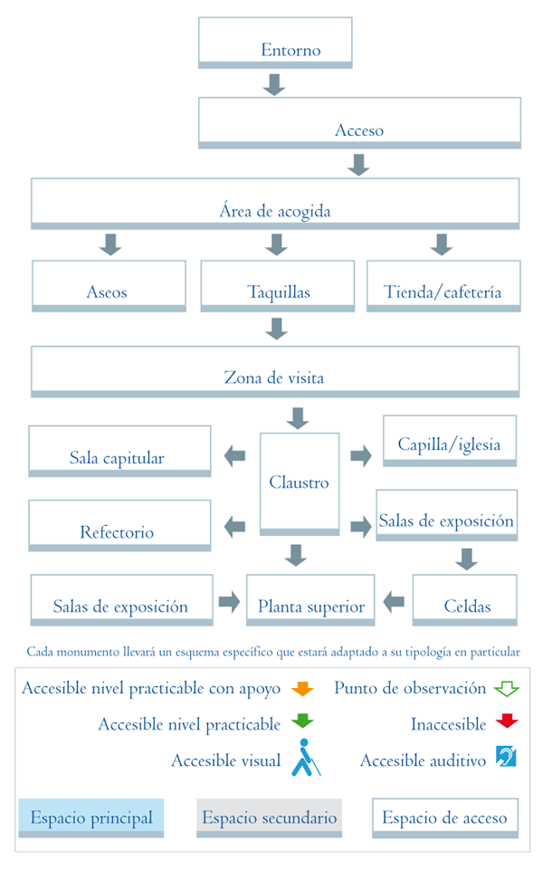 Esquema para abadías, conventos y monasterios