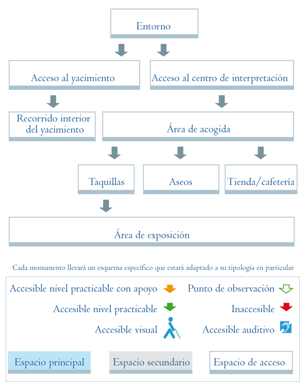 Esquema para yacimientos arqueológicos