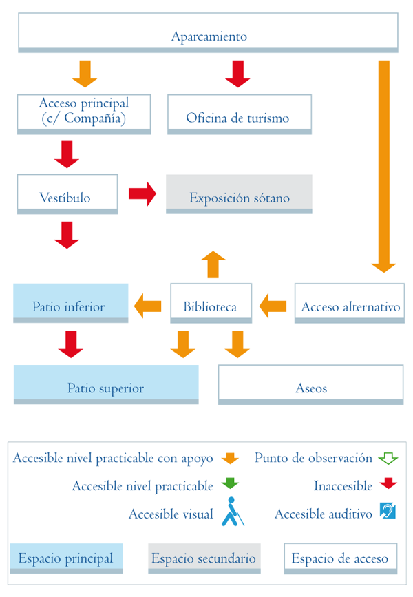 Esquema de acceso a los distintos niveles