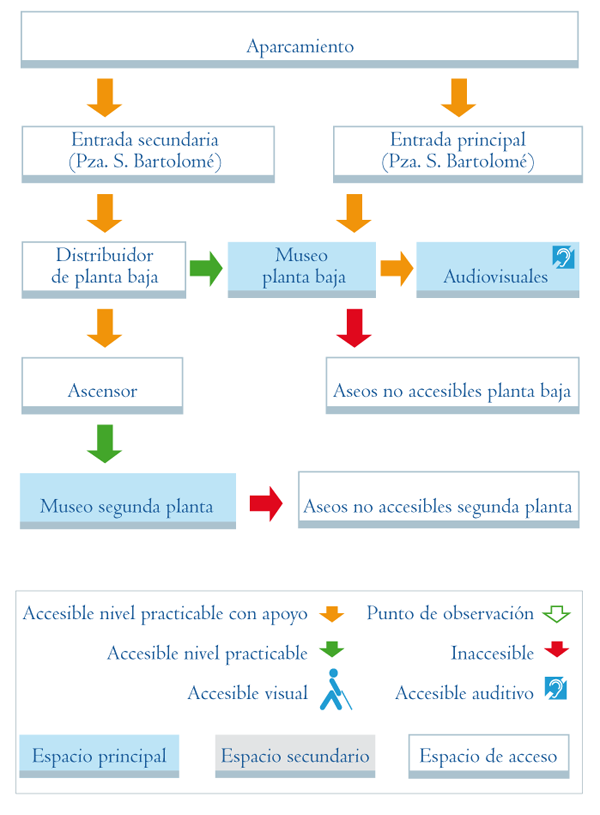 Esquema de acceso a los distintos niveles