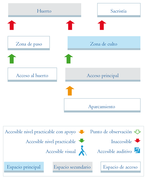 Esquema de acceso a los distintos niveles