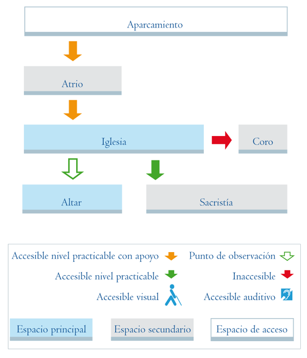 Esquema de acceso a los distintos niveles