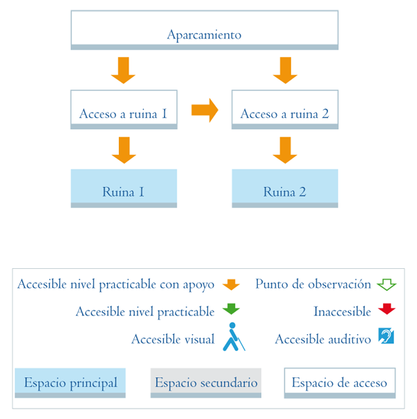 Esquema de accesibilidad en cada nivel