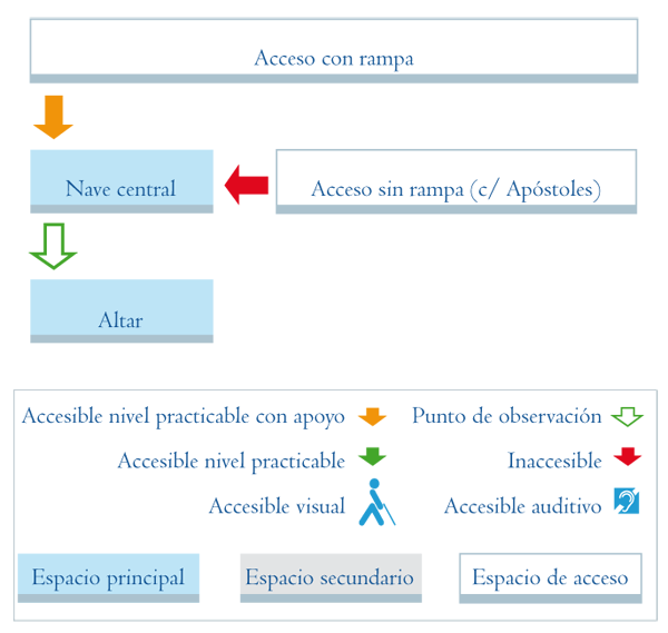 Esquema de acceso a los distintos niveles