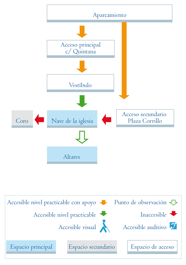 Esquema de acceso a los distintos niveles