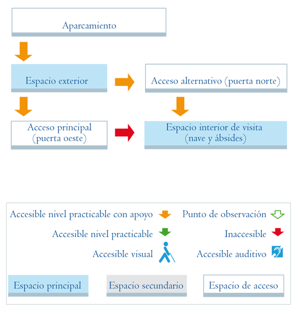 Esquema de acceso a los distintos niveles