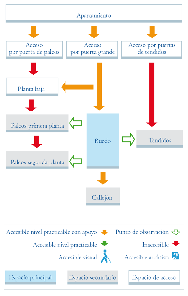 Esquema de acceso a los distintos niveles